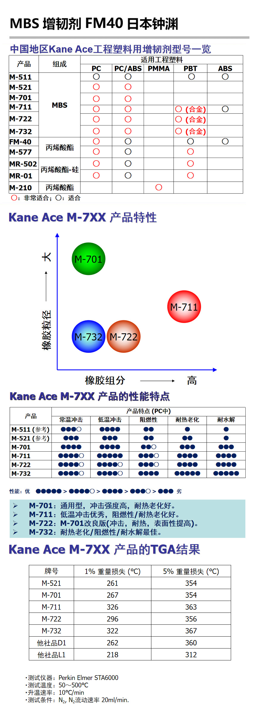 623a8b91b9fc2.jpg 日本鐘淵FM40 PC低溫常溫改性PBT抗沖擊劑 丙烯酸酯類增韌劑FM-40